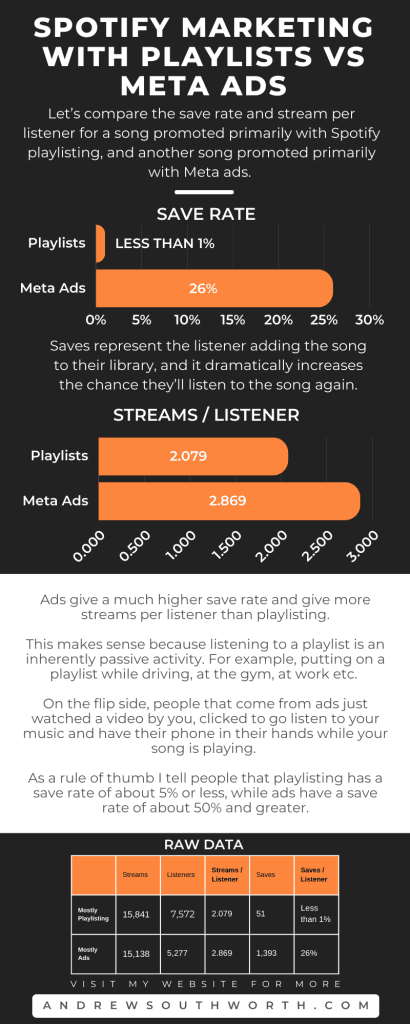 Music marketing with Spotify playlists compared to Facebook Ads by Andrew Southworth.