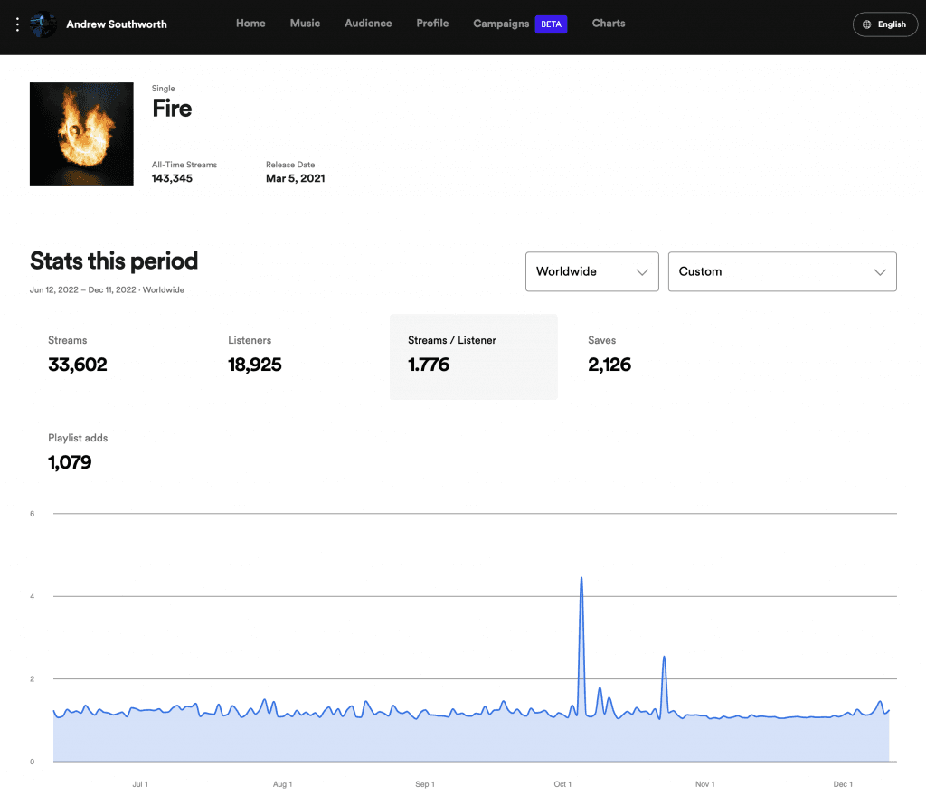 Spotify for Artists results from Moonstrive Media streams per listener