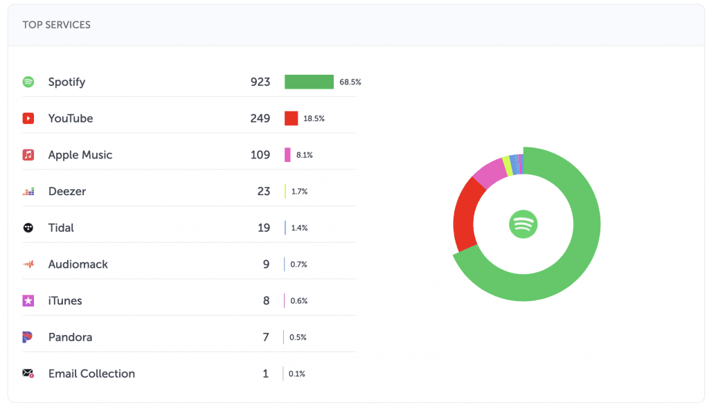 Feature FM analytics by streaming service