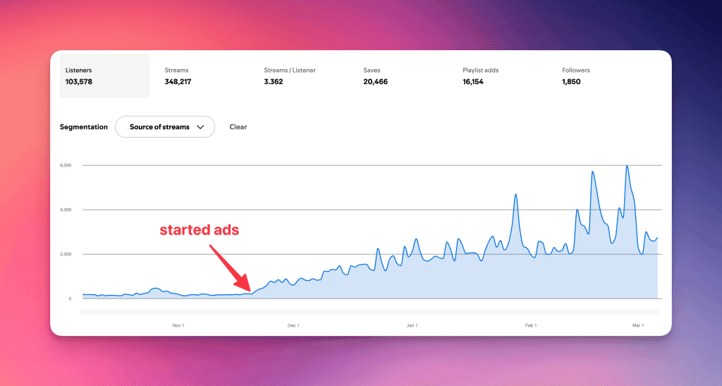 Spotify growth campaign chart