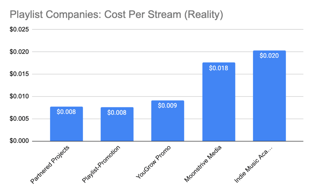 Spotify playlist promotion companies comparing cost per stream