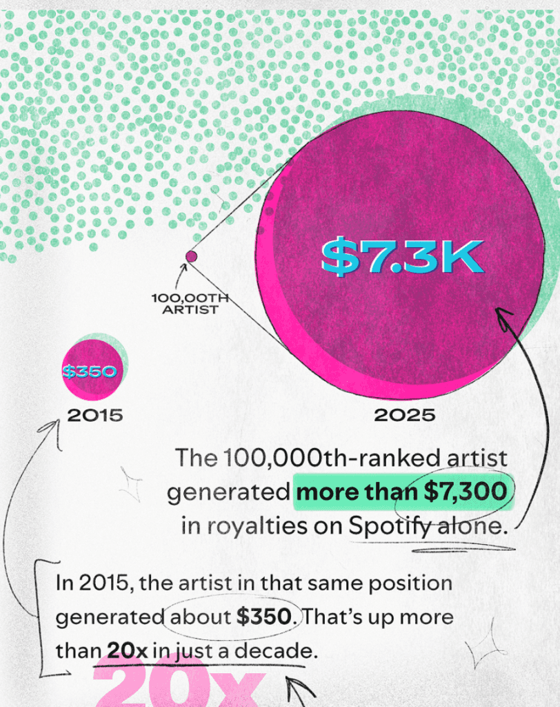 Spotify 100,000th artist making $7300 per year