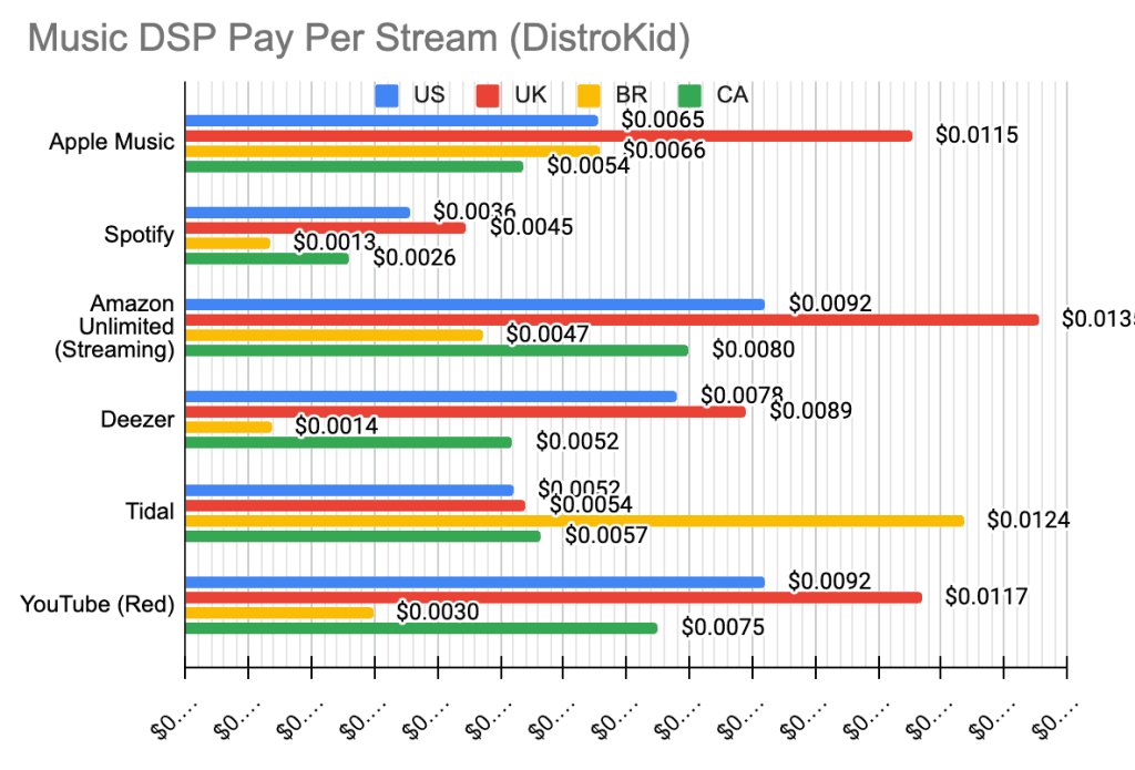 Music DSP Pay Per Stream (DistroKid)