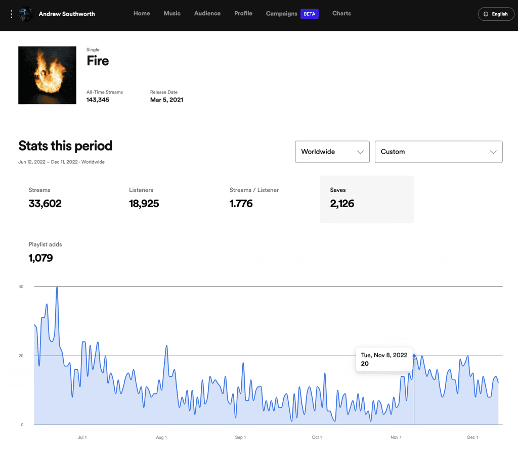 Spotify for Artists results from Moonstrive Media - saves