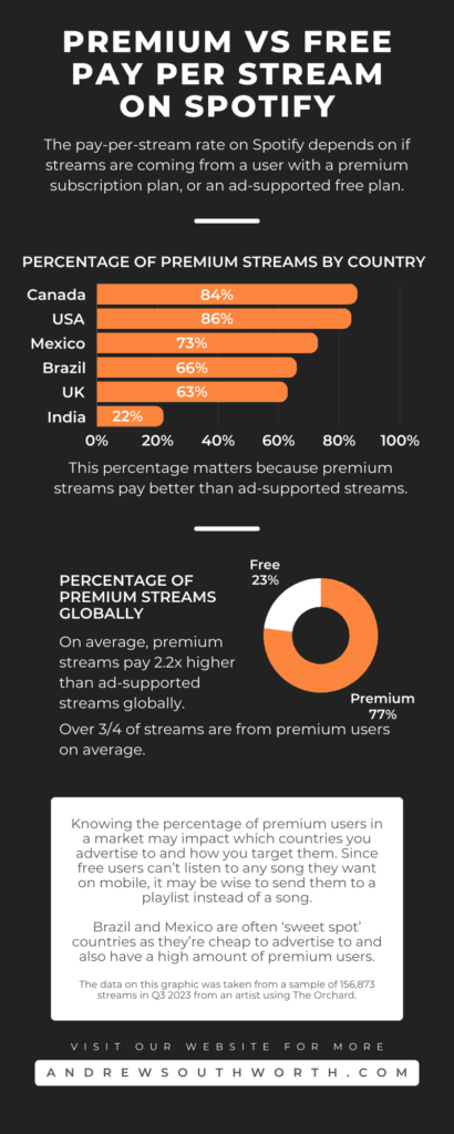 Premium vs free user pay per stream on Spotify study infographic by Andrew Southworth