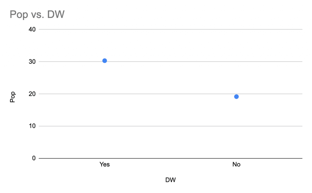 Average Spotify popularity index of songs on or not-on Discover Weekly.