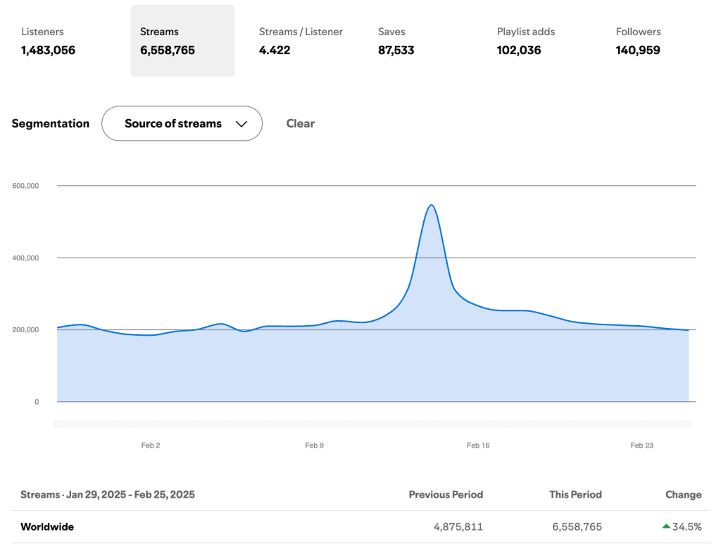 Spotify for artists how many monthly listeners