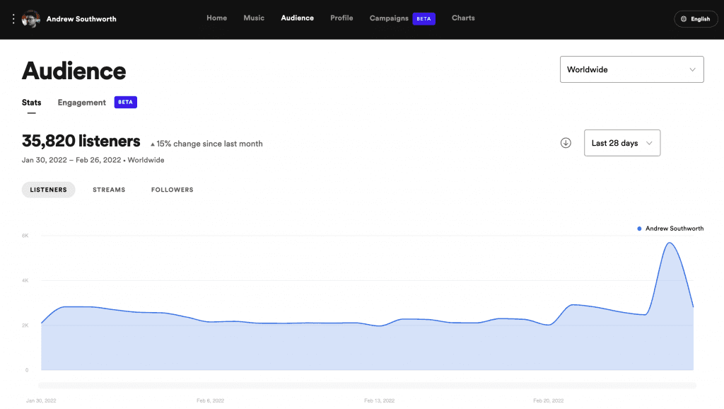 Spotify for artists monthly listener stats