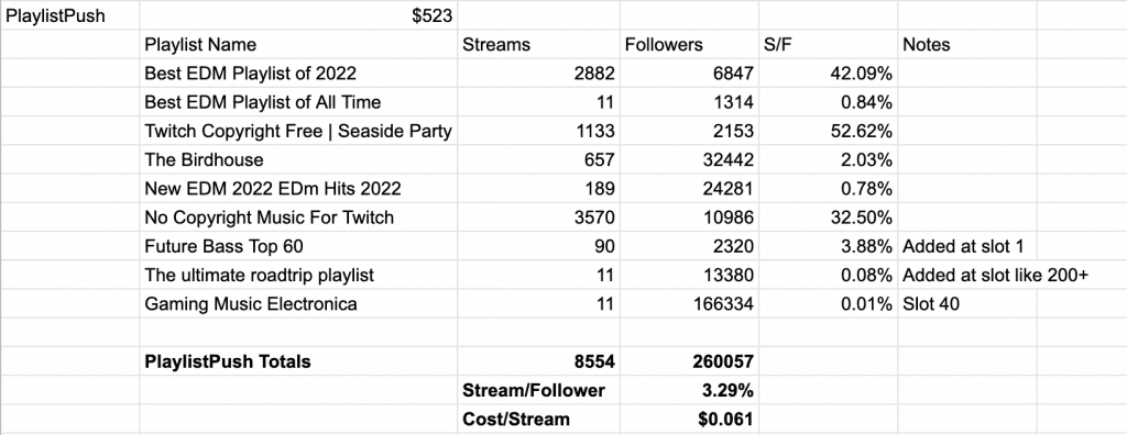 PlaylistPush experiment data