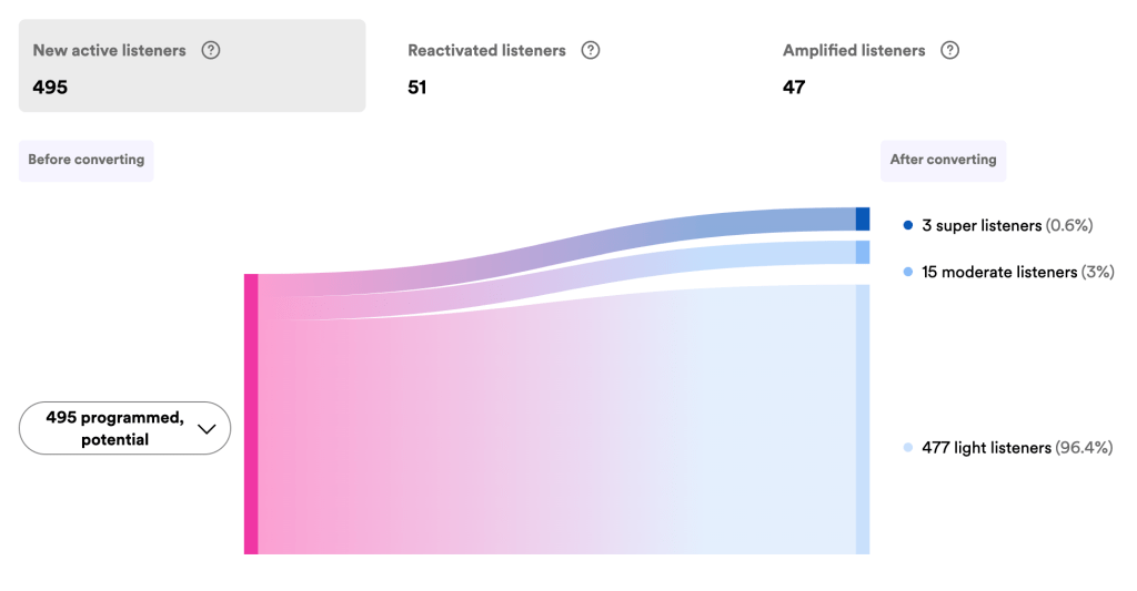 Spotify Marquee Analytics Data