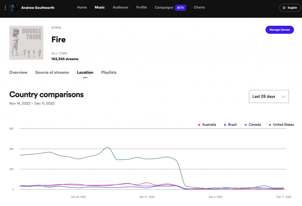 Spotify for Artists results from Moonstrive Media country breakddown