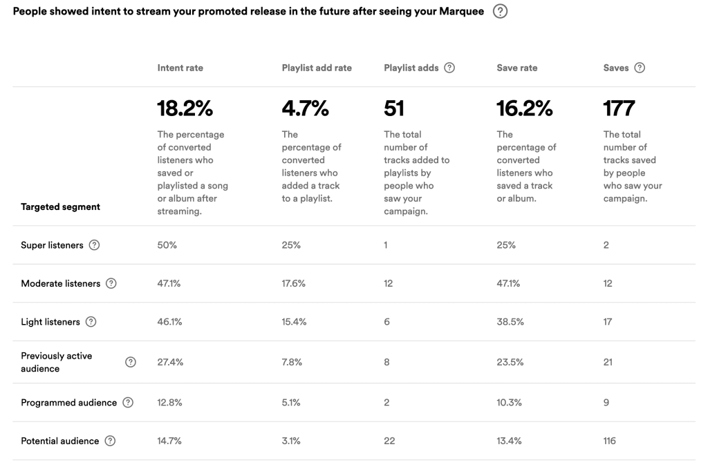 Spotify Marquee saves and save rate