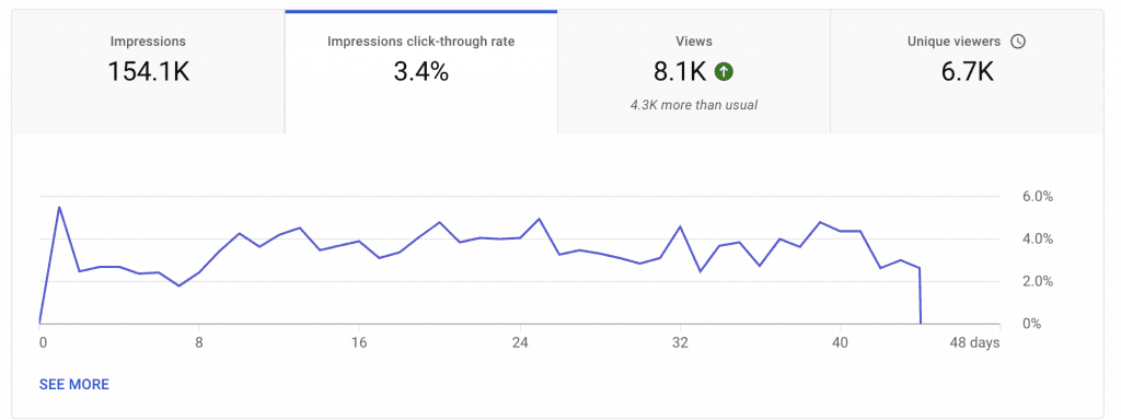 YouTube analytics CTR or click thru rate