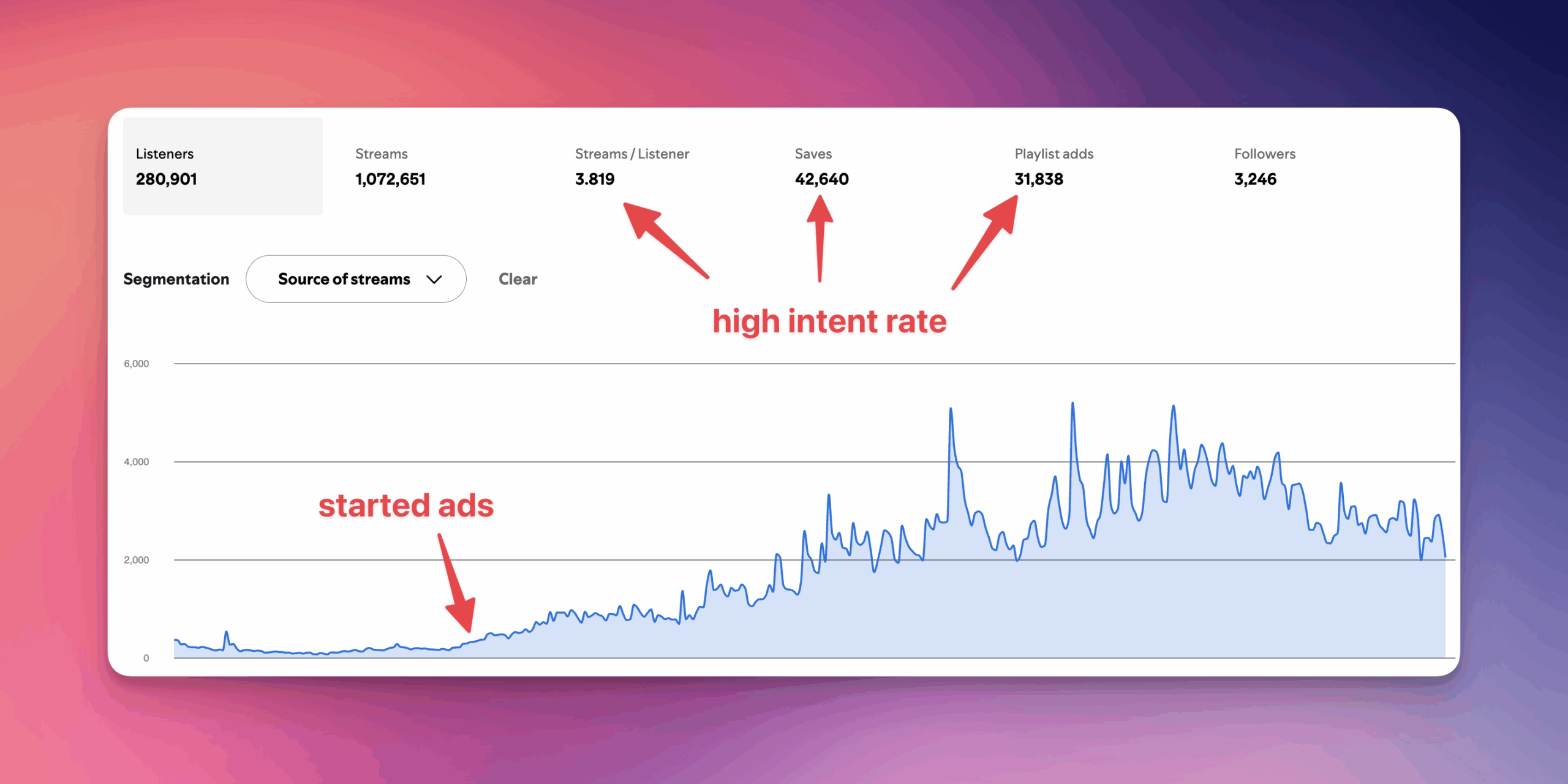 Meta ads for music course
