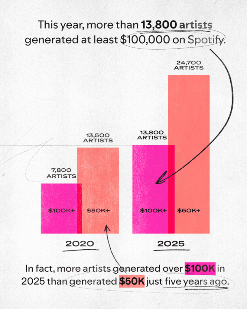 Spotify Loud & Clear artists making $100k per year