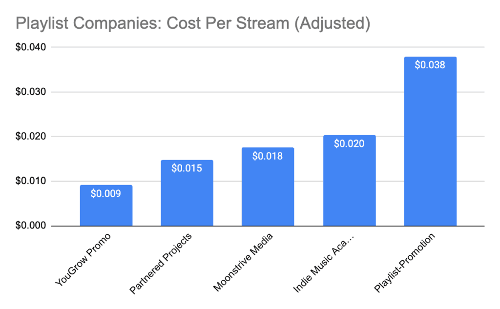 best Spotify promotion playlist companies comparing cost per stream