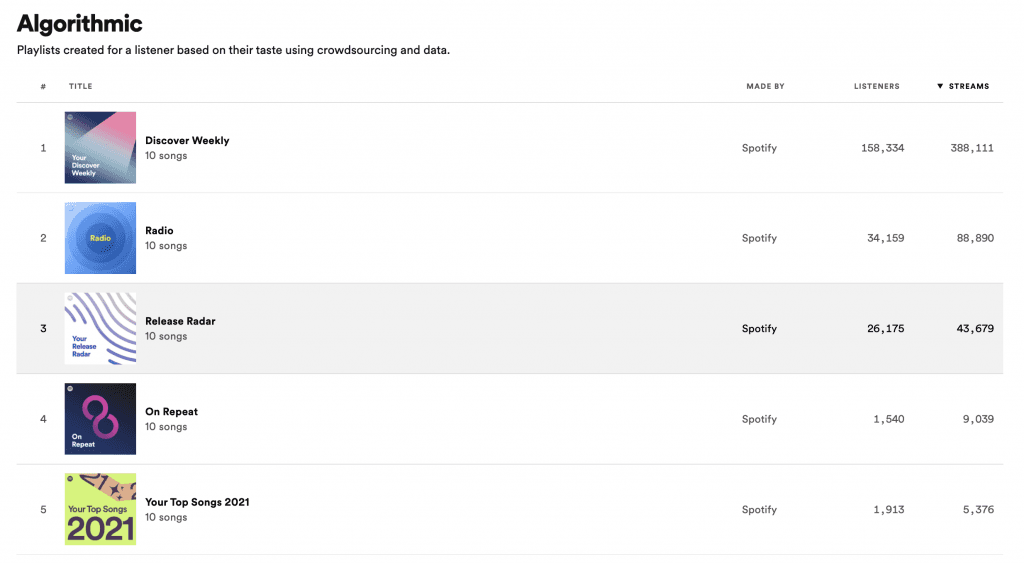 Spotify Algorithmic playlists in Spotify for Artists
