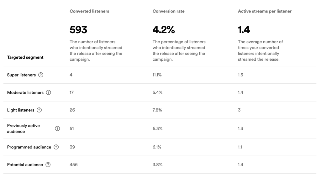 Spotify Marquee targeted segment analytics