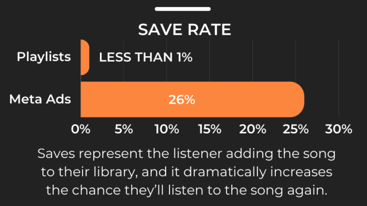 Music marketing with Spotify playlists compared to Facebook Ads by Andrew Southworth.