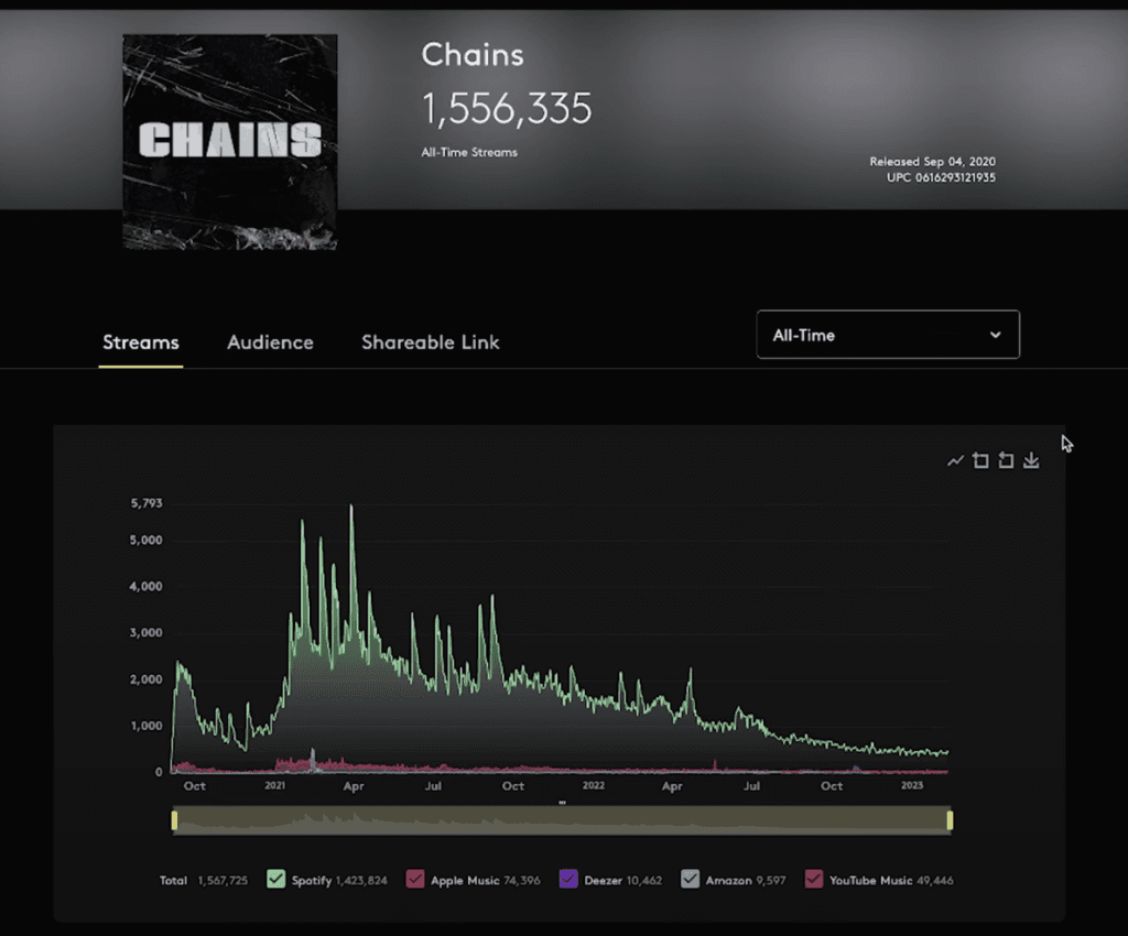 Streaming royalties