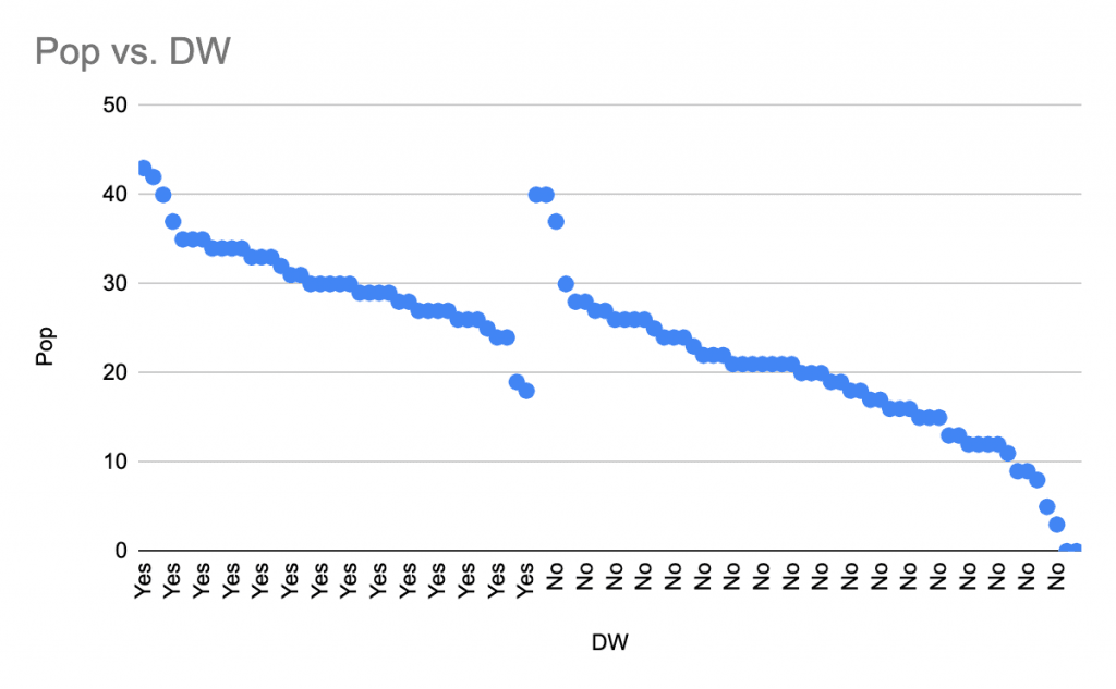Popularity index vs Discover Weekly chart