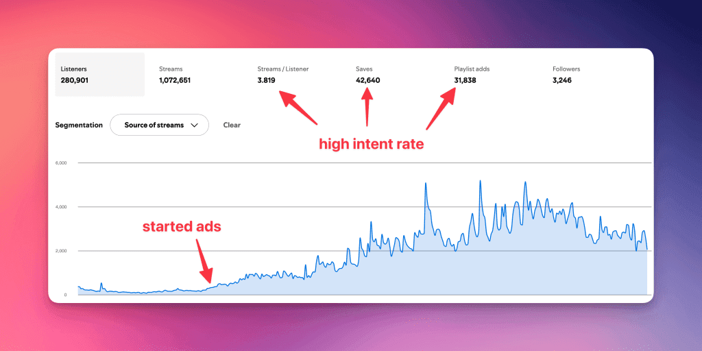 Meta ads for music marketing, spotify for artists growth graph
