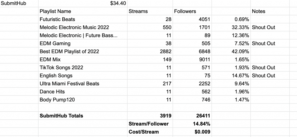 SubmitHub experiment data