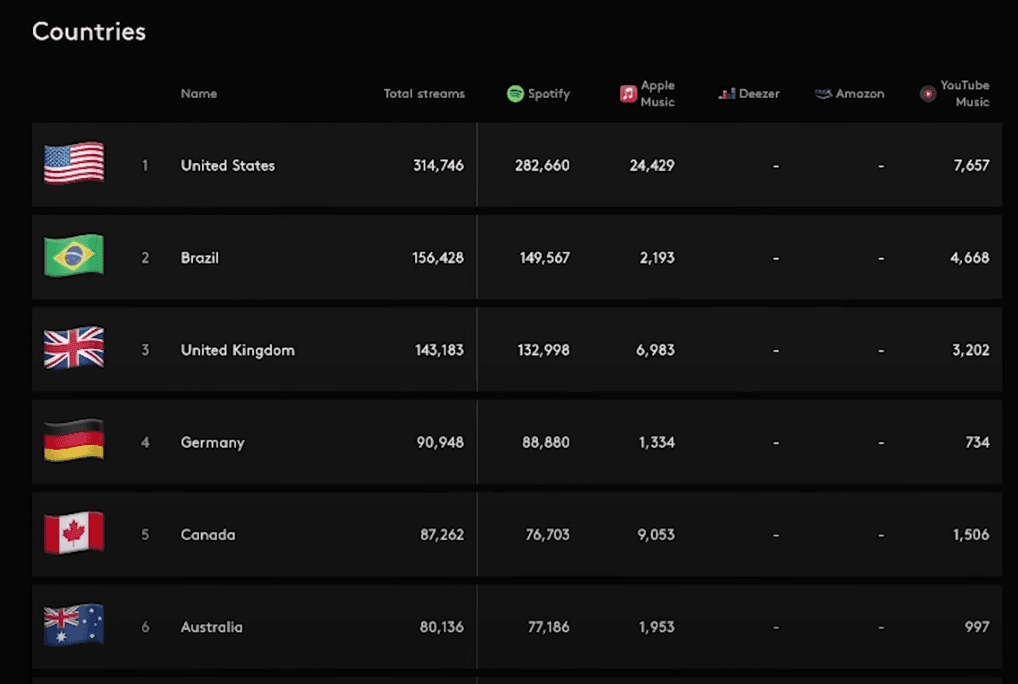 Number of streams by country